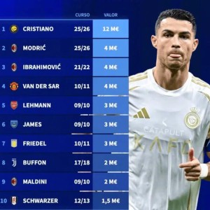 C罗1200万欧领衔40岁以上球员身价榜，AC米兰三人上榜